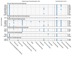 Abbildung 2: Links: A4 Welche Art von Zulassungsvoraussetzungen existieren für den Studiengang? Rechts: A11 In welchen Semestern kann ein Studium begonnen werden (mit dem ersten Semester)?. Die Antworten sind nach Studiengangsart einzeln geplottet.